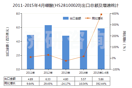 2011-2015年4月硼酸(HS28100020)出口總額及增速統(tǒng)計